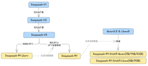 DeepSeek’s model evolution