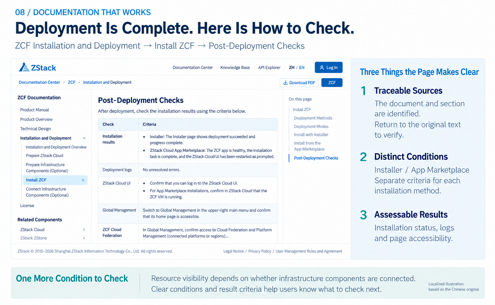 Figure 8. ZCF Post-Deployment Checks.png
