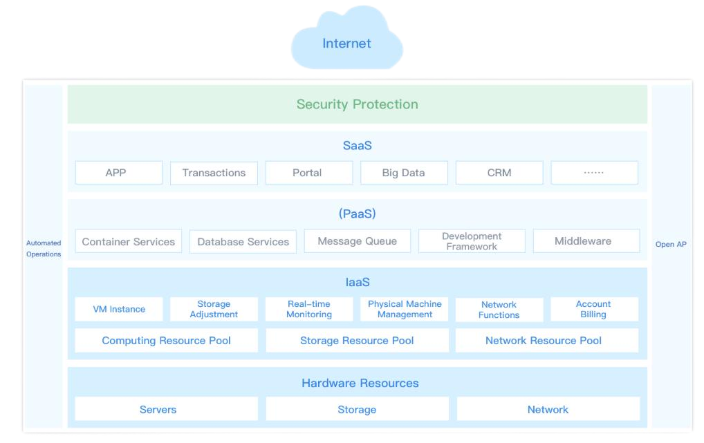 Solution Industry - Internet - ZStack