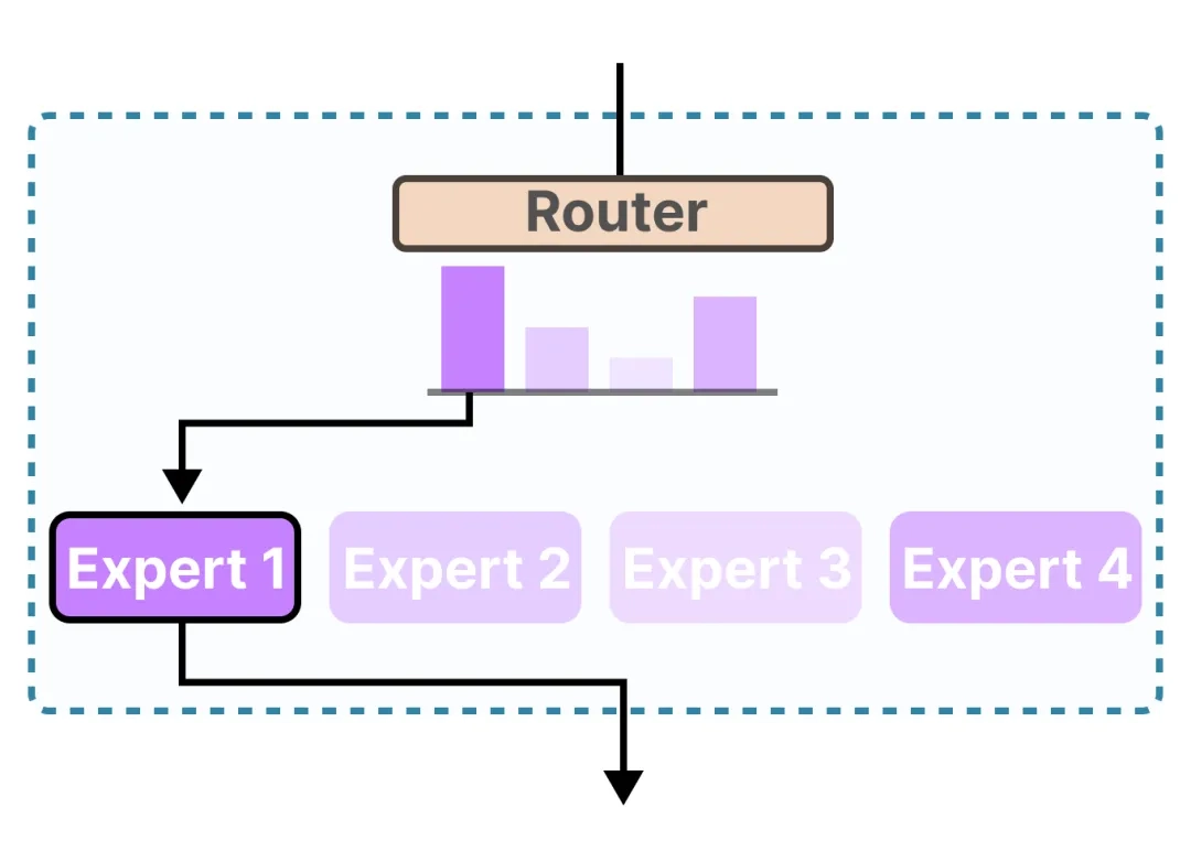 5 MoE Architecture