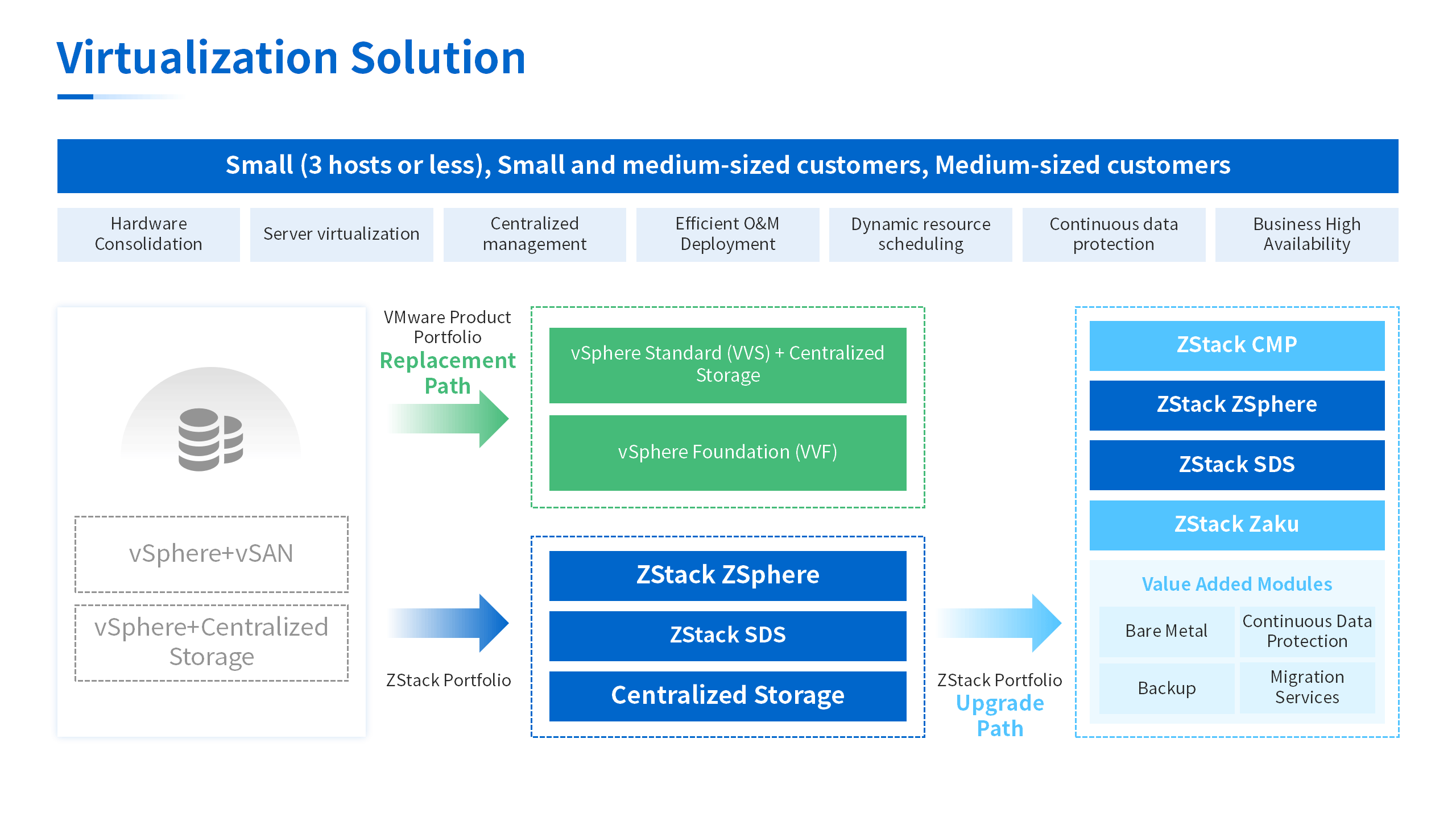 -Virtualization solution